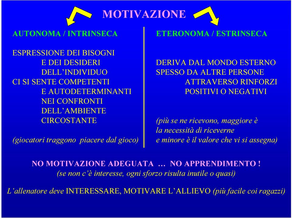 RINFORZI POSITIVI O NEGATIVI (più se ne ricevono, maggiore è la necessità di riceverne e minore è il valore che vi si assegna) NO MOTIVAZIONE