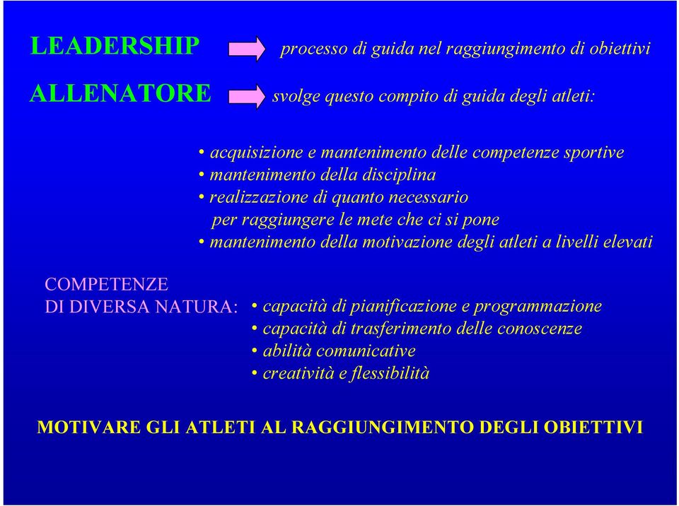 pone mantenimento della motivazione degli atleti a livelli elevati COMPETENZE DI DIVERSA NATURA: capacità di pianificazione e