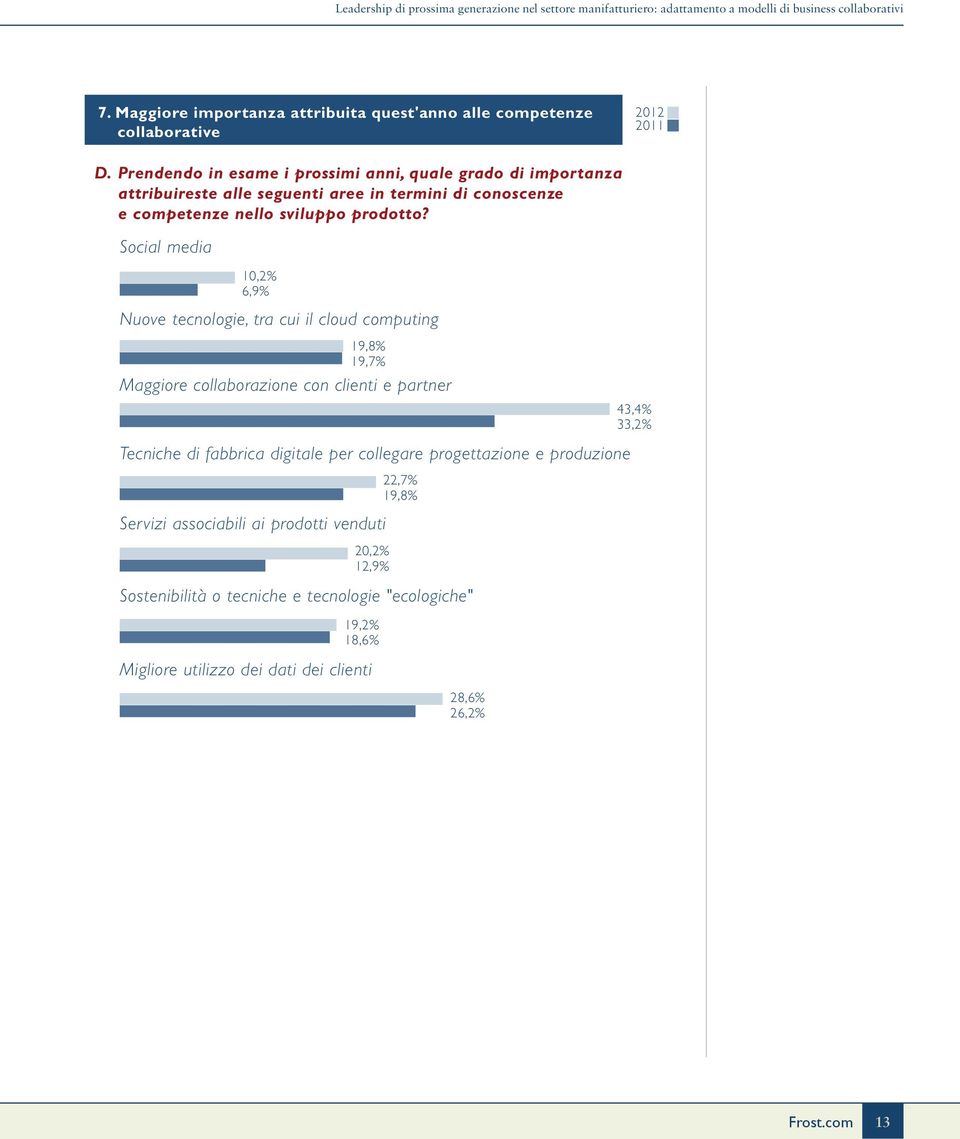 Prendendo in esame i prossimi anni, quale grado di importanza attribuireste alle seguenti aree in termini di conoscenze e competenze nello sviluppo prodotto?