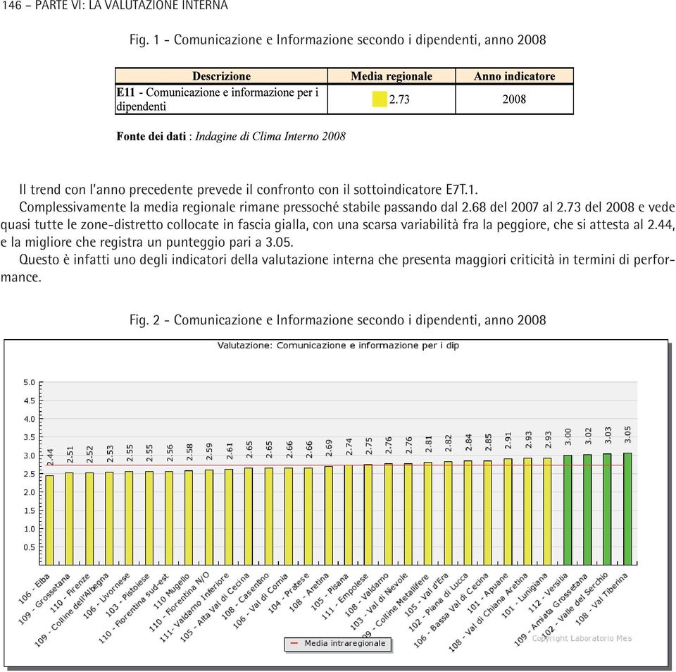 68 del 2007 al 2.73 del 2008 e vede quasi tutte le zone-distretto collocate in fascia gialla, con una scarsa variabilità fra la peggiore, che si attesta al 2.