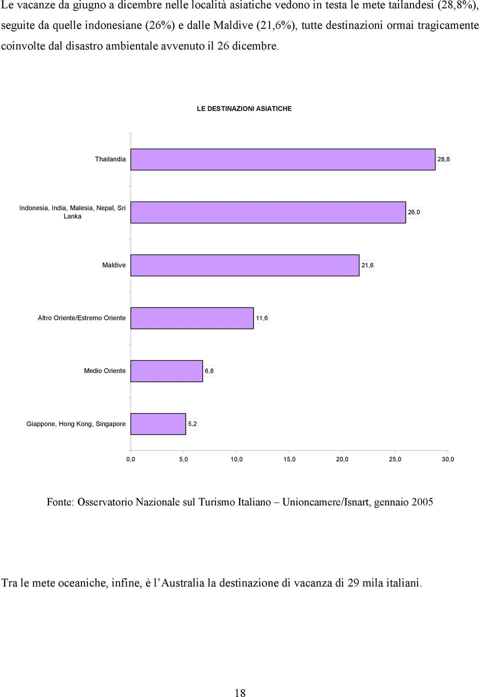 LE DESTINAZIONI ASIATICHE Thailandia 28,8 Indonesia, India, Malesia, Nepal, Sri Lanka 26,0 Maldive 21,6 Altro Oriente/Estremo Oriente 11,6 Medio