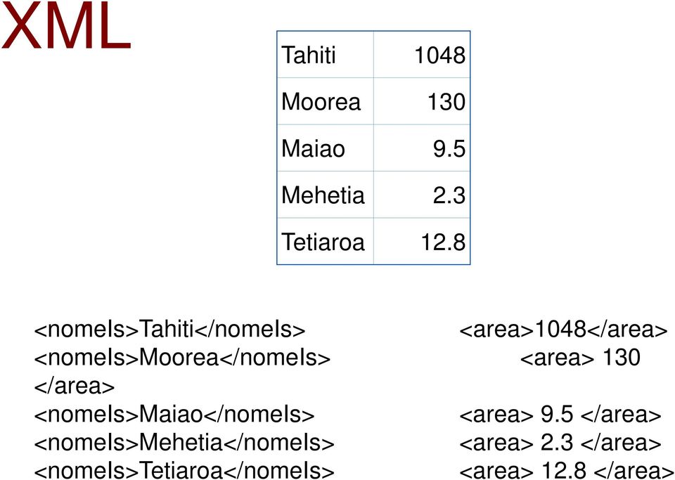 <area> 130 </area> <nomeis>maiao</nomeis> <area> 9.