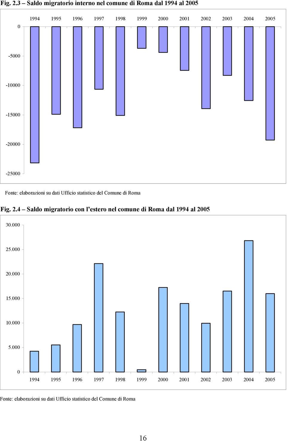 2004 2005-5000 -10000-15000 -20000-25000 Fonte: elaborazioni su dati Ufficio statistico del Comune di Roma 4 Saldo