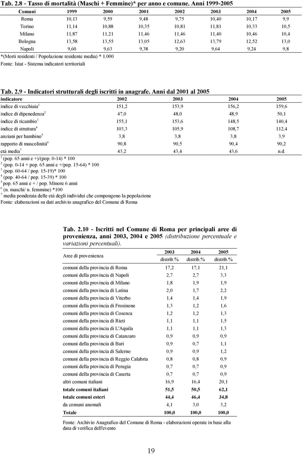 Bologna 13,58 13,55 13,05 12,63 13,79 12,52 13,0 Napoli 9,60 9,63 9,38 9,20 9,64 9,24 9,8 *(Morti residenti / Popolazione residente media) * 1.000 Fonte: Istat - Sistema indicatori territoriali Tab.