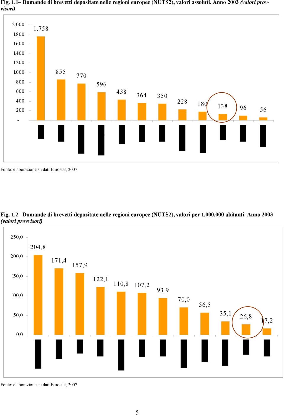 1.2 Domande di brevetti depositate nelle regioni europee (NUTS2), valori per 1.000.000 abitanti.