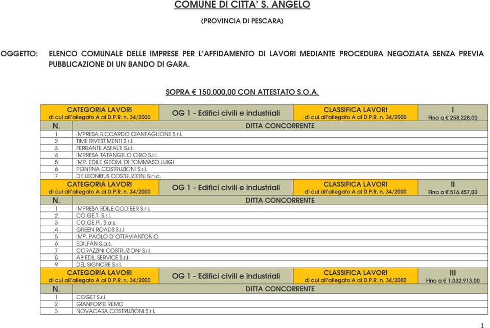 D TOMMASO LUG 6 PONTNA COSTRUZON S.r.l. 7 DE LEONBUS COSTRUZON S.n.c. OG - Edifici civili e industriali MPRESA EDLE CODBER S.r.l. 2 CO.GE.T. S.r.l. 3 CO.GE.P. S.a.s. 4 GREEN ROADS S.r.l. 5 MP.