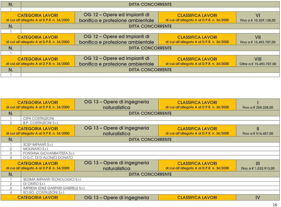 r.l. 2 MOLNARO S.r.l. 3 FONTANA GOANBATTSTA S.r.l. 4 D.G.C. D D ALONZO DONATO OG 3 Opere di ingegneria Fino a 56.457,00 Fino a.032.