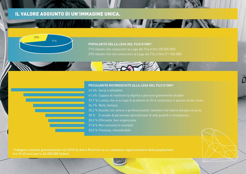 000) PECULIARITÀ RICONOSCIUTE ALLA LEGA DEL FILO D ORO* 49,3% Seria e affidabile 41,4% Capace di restituire la dignità a persone gravemente disabili 39,7 % L unica che si occupa di problemi di chi è