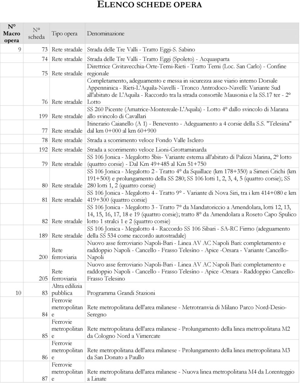 San Carlo) - Confin 75 stradal rgional Compltamnto, adguamnto mssa in sicurzza ass viario intrno Dorsal Appnninica - Riti-L'Aquila-Navlli - Tronco Antrodoco-Navlli: Variant Sud all'abitato d L'Aquila