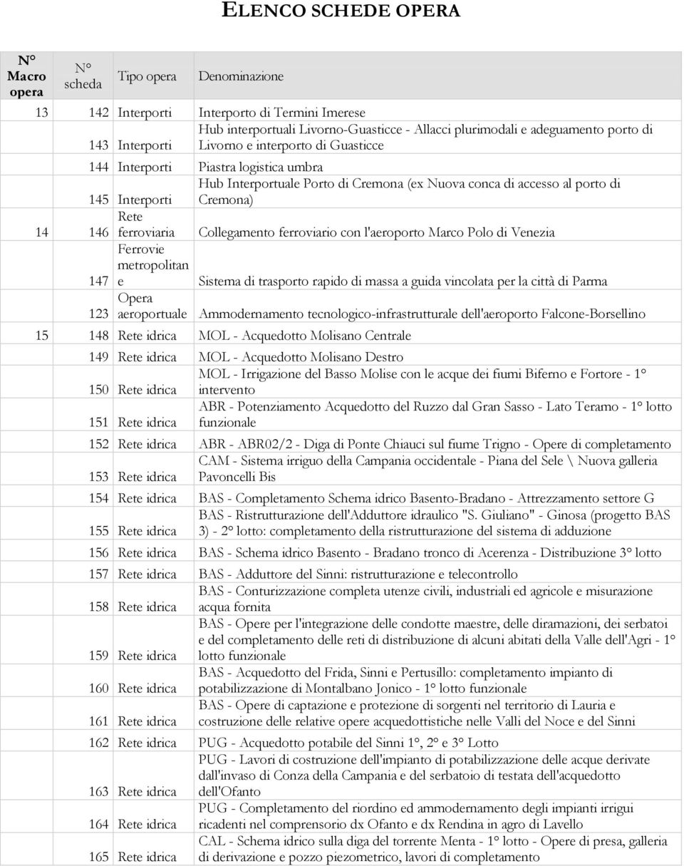 147 Sistma di trasporto rapido di massa a guida vincolata pr la città di Parma Opra 123 aroportual Ammodrnamnto tcnologico-infrastruttural dll'aroporto Falcon-Borsllino 15 148 idrica MOL - Acqudotto