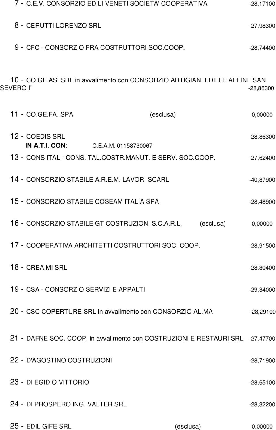 01158730067 13 - CONS ITAL - CONS.ITAL.COSTR.MANUT. E SERV. SOC.COOP. -27,62400 14 - CONSORZIO STABILE A.R.E.M. LAVORI SCARL -40,87900 15 - CONSORZIO STABILE COSEAM ITALIA SPA -28,48900 16 - CONSORZIO STABILE GT COSTRUZIONI S.