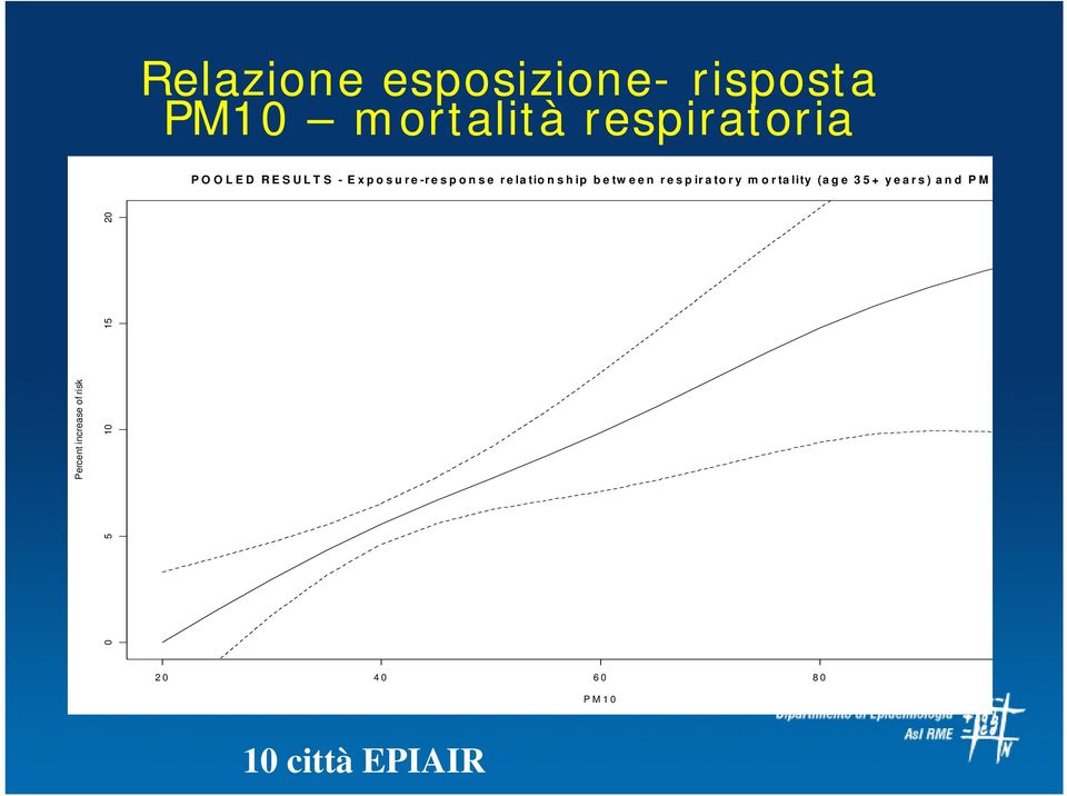 relationship between respiratory mortality (age 35+