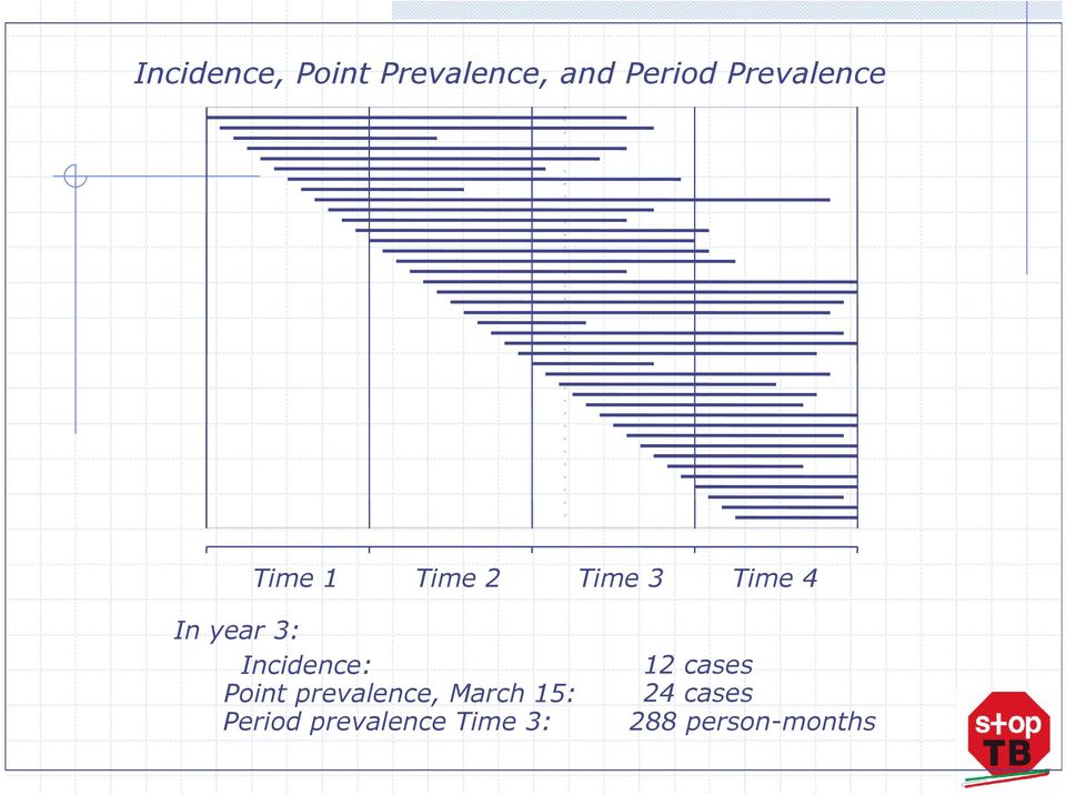 3: Incidence: Point prevalence, March 15: