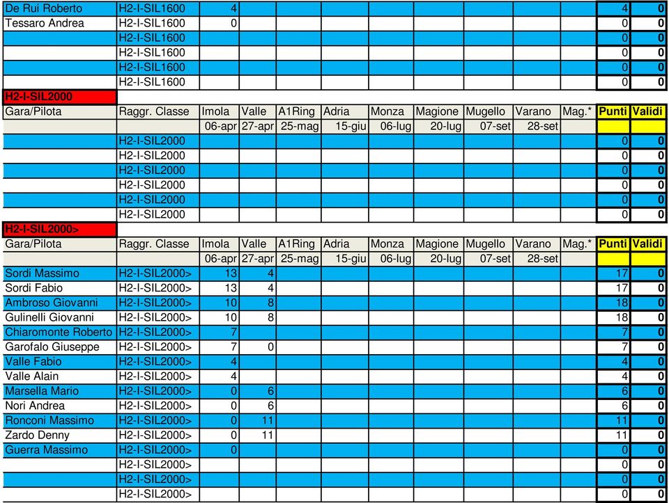 H2-I-SIL2000> 7 7 0 Garofalo Giuseppe H2-I-SIL2000> 7 0 7 0 Valle Fabio H2-I-SIL2000> 4 4 0 Valle Alain H2-I-SIL2000> 4 4 0 Marsella