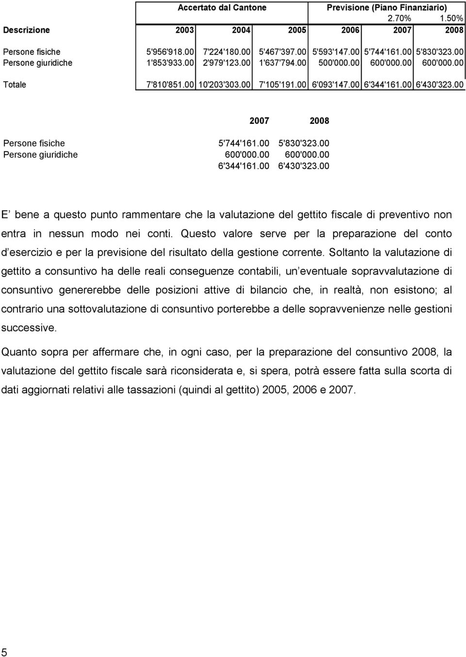 00 2007 2008 Persone fisiche 5'744'161.00 5'830'323.00 Persone giuridiche 600'000.00 600'000.00 6'344'161.00 6'430'323.