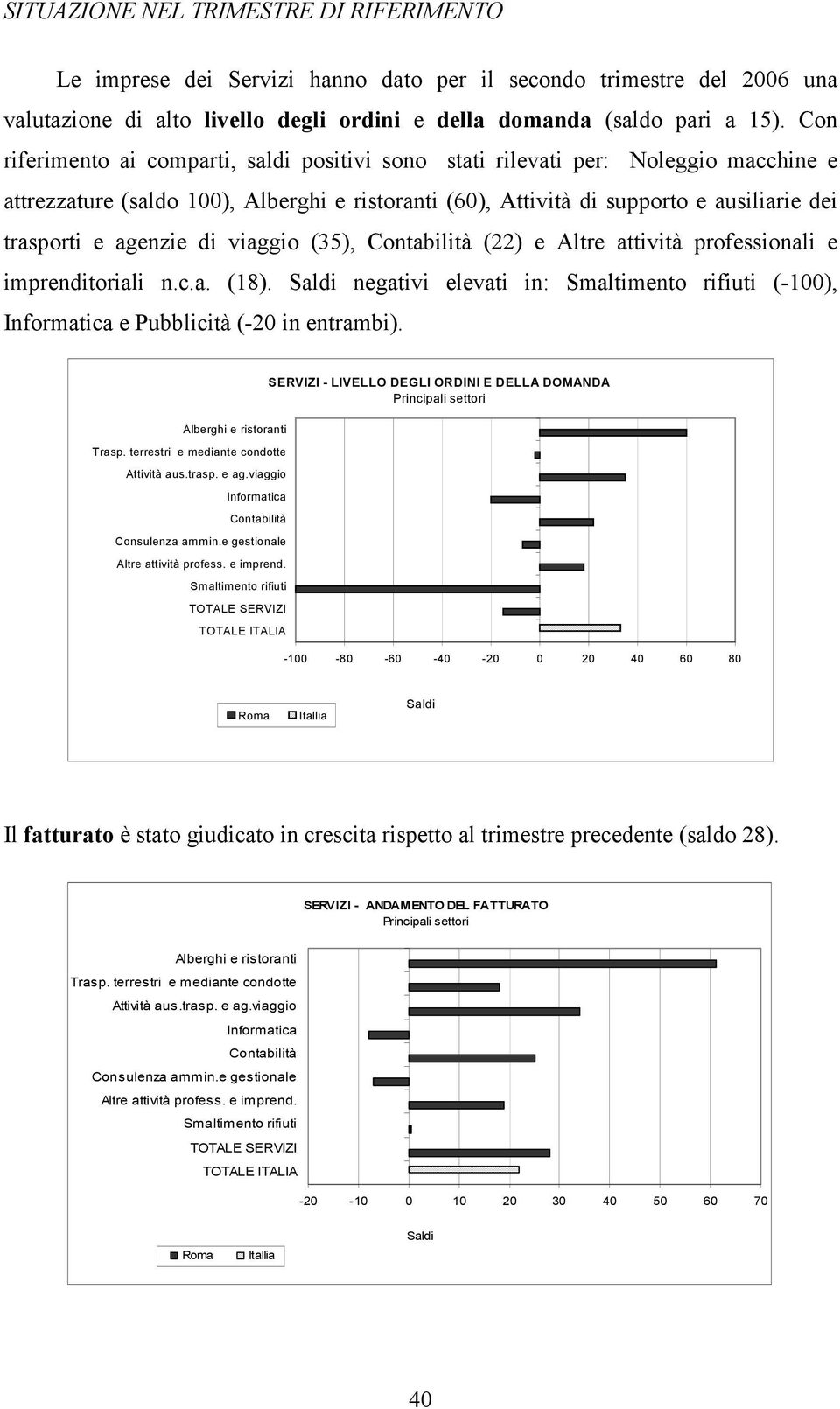 viaggio (35), (22) e Altre attività professionali e imprenditoriali n.c.a. (18). negativi elevati in: (-100), e Pubblicità (-20 in entrambi).