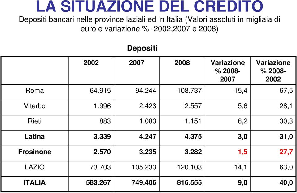 2008-2002 64.915 94.244 108.737 15,4 67,5 1.996 2.423 2.557 5,6 28,1 883 1.083 1.151 6,2 30,3 3.339 4.247 4.