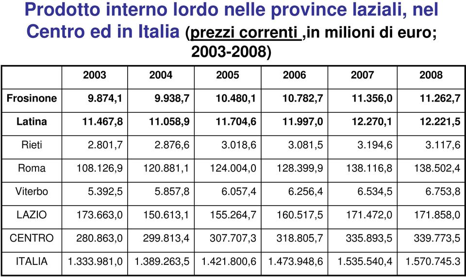 126,9 120.881,1 124.004,0 128.399,9 138.116,8 138.502,4 5.392,5 5.857,8 6.057,4 6.256,4 6.534,5 6.753,8 LAZIO 173.663,0 150.613,1 155.264,7 160.517,5 171.