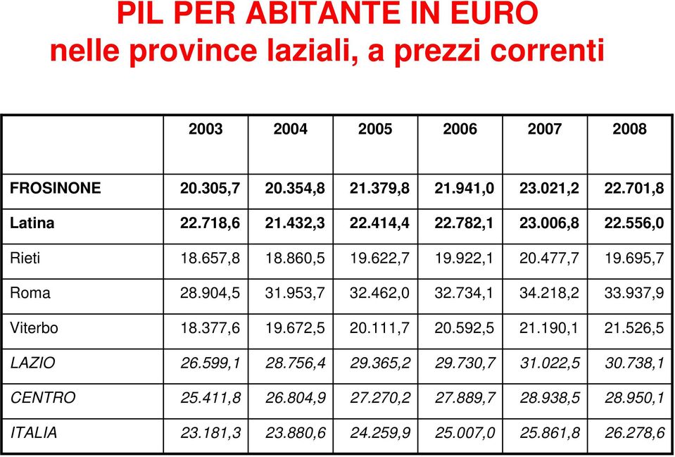 904,5 31.953,7 32.462,0 32.734,1 34.218,2 33.937,9 18.377,6 19.672,5 20.111,7 20.592,5 21.190,1 21.526,5 LAZIO 26.599,1 28.756,4 29.
