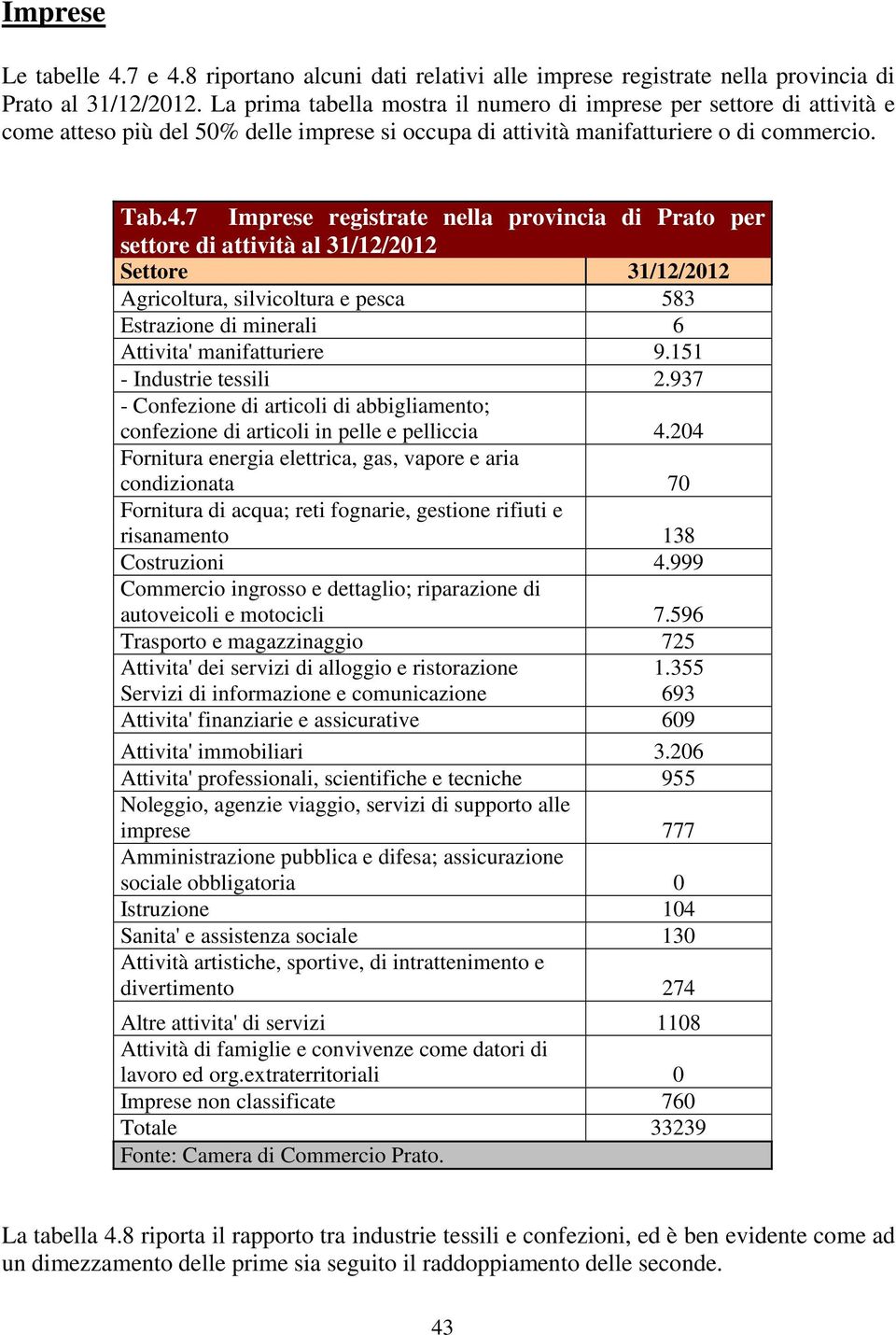 7 Imprese registrate nella provincia di Prato per settore di attività al 31/12/2012 Settore 31/12/2012 Agricoltura, silvicoltura e pesca 583 Estrazione di minerali 6 Attivita' manifatturiere 9.