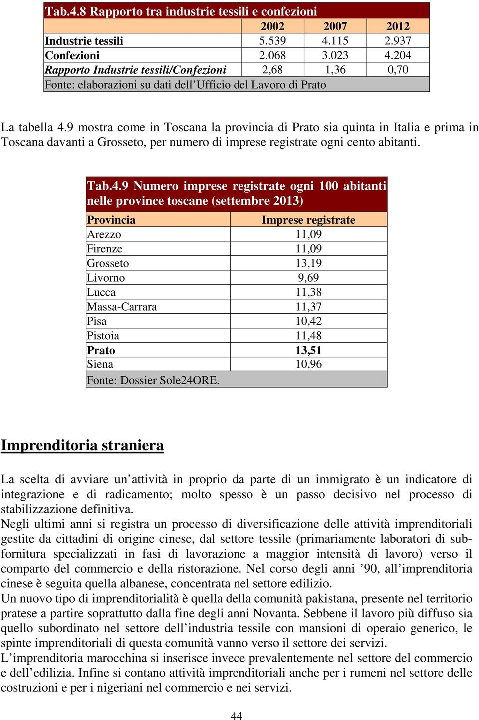 9 Numero imprese registrate ogni 100 abitanti nelle province toscane (settembre 2013) Provincia Imprese registrate Arezzo 11,09 Firenze 11,09 Grosseto 13,19 Livorno 9,69 Lucca 11,38 Massa-Carrara