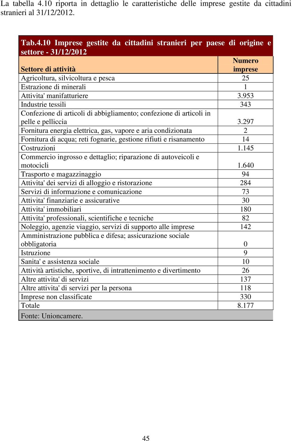 10 Imprese gestite da cittadini stranieri per paese di origine e settore - 31/12/2012 Numero Settore di attività imprese Agricoltura, silvicoltura e pesca 25 Estrazione di minerali 1 Attivita'