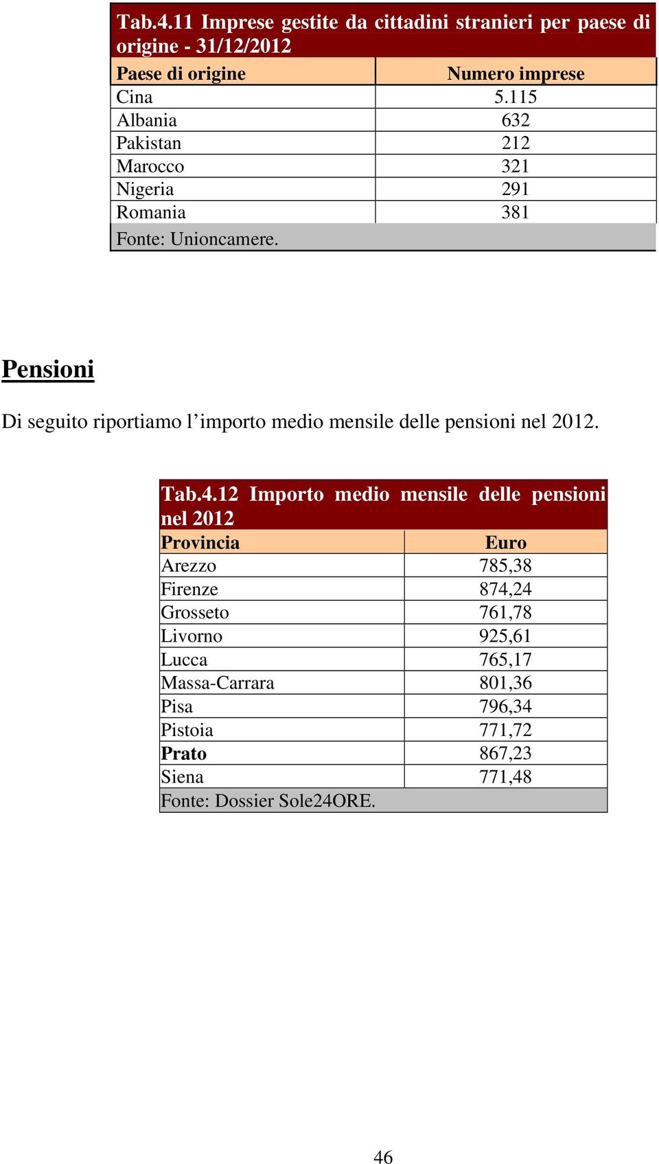 Pensioni Di seguito riportiamo l importo medio mensile delle pensioni nel 2012. Tab.4.