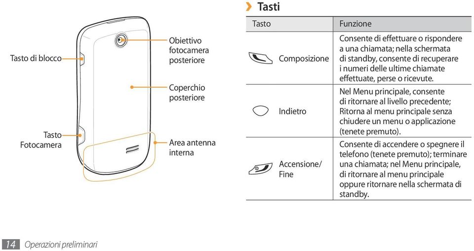 Nel Menu principale, consente di ritornare al livello precedente; Ritorna al menu principale senza chiudere un menu o applicazione (tenete premuto).