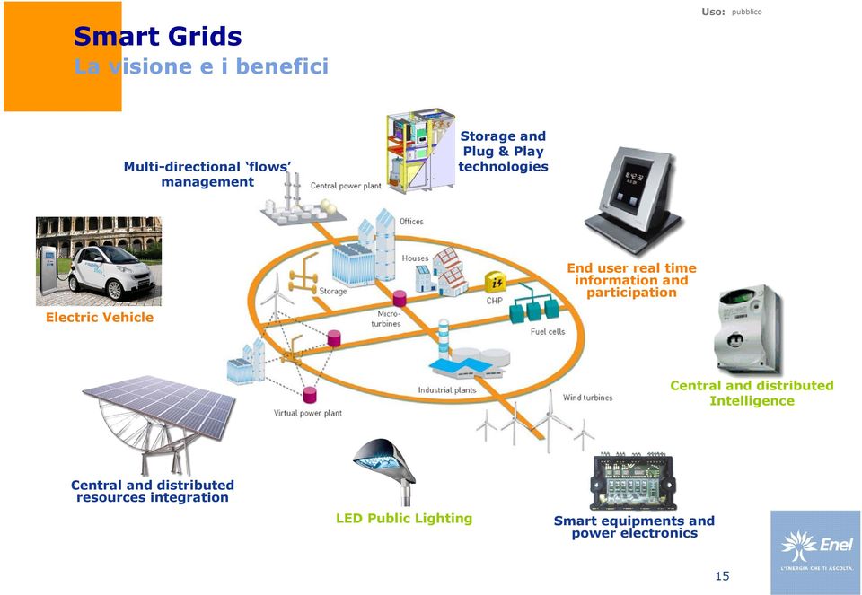 participation Electric Vehicle Central and distributed Intelligence Central and