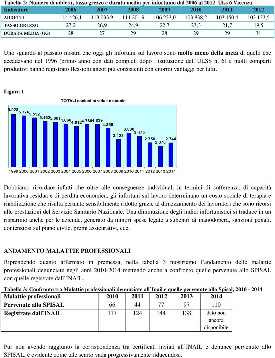 133,5 TASSO GREZZO 27,2 26,9 24,9 22,7 23,3 21,7 19,5 DURATA MEDIA (GG) 28 27 29 28 29 29 31 Uno sguardo al passato mostra che oggi gli infortuni sul lavoro sono molto meno della metà di quelli che