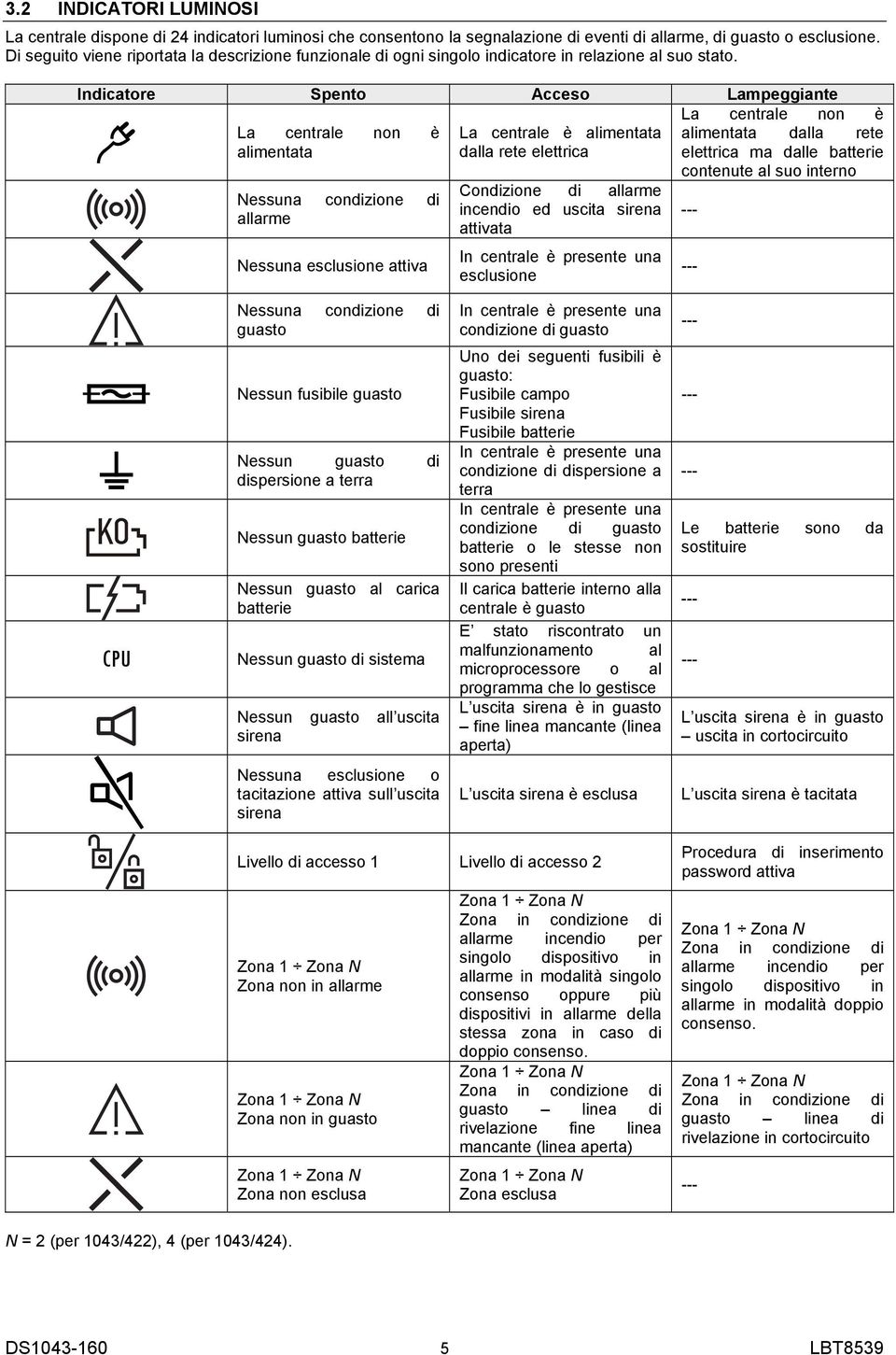 Indicatore Spento Acceso Lampeggiante La centrale non è alimentata Nessuna condizione di allarme Nessuna esclusione attiva La centrale è alimentata dalla rete elettrica Condizione di allarme incendio