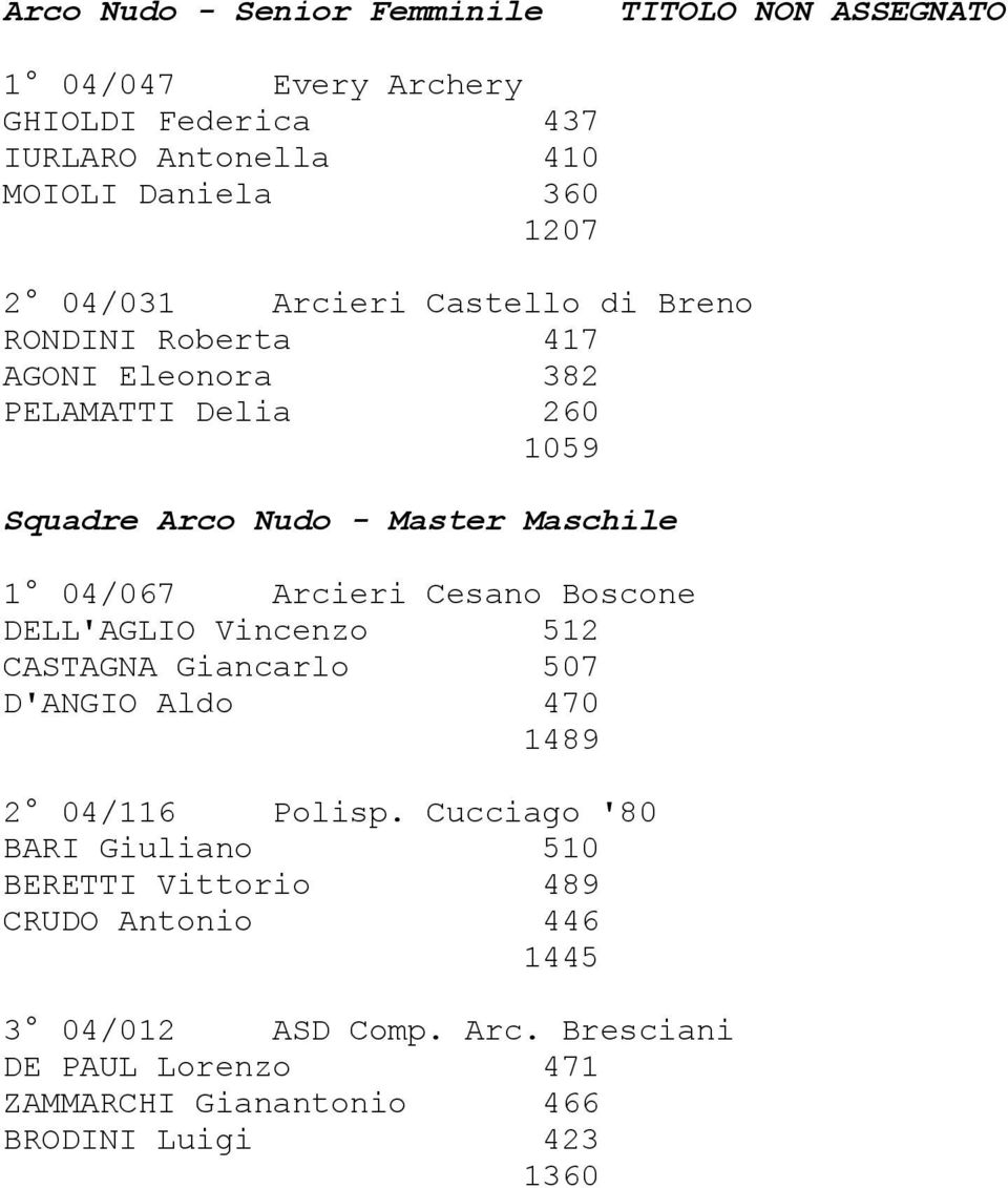 Arcieri Cesano Boscone DELL'AGLIO Vincenzo 512 CASTAGNA Giancarlo 507 D'ANGIO Aldo 470 1489 2 04/116 Polisp.