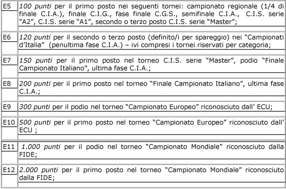 ) ivi compresi i tornei riservati per categoria; E7 150 punti per il primo posto nel torneo C.I.S. serie Master, podio Finale Campionato Italiano, ultima fase C.I.A.