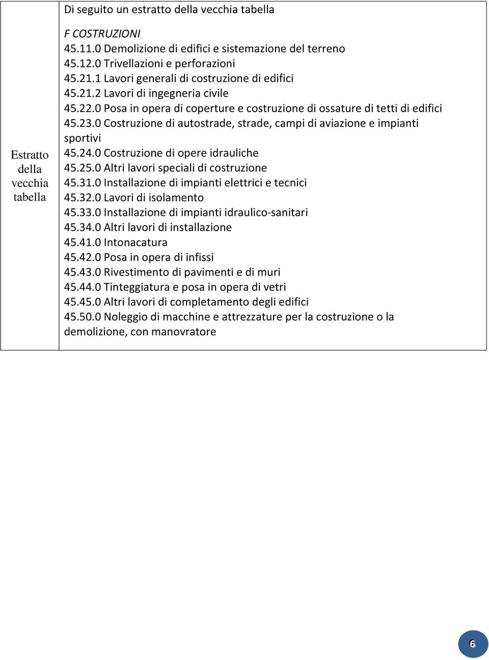 0 Costruzione di autostrade, strade, campi di aviazione e impianti sportivi 45.24.0 Costruzione di opere idrauliche 45.25.0 Altri lavori speciali di costruzione 45.31.