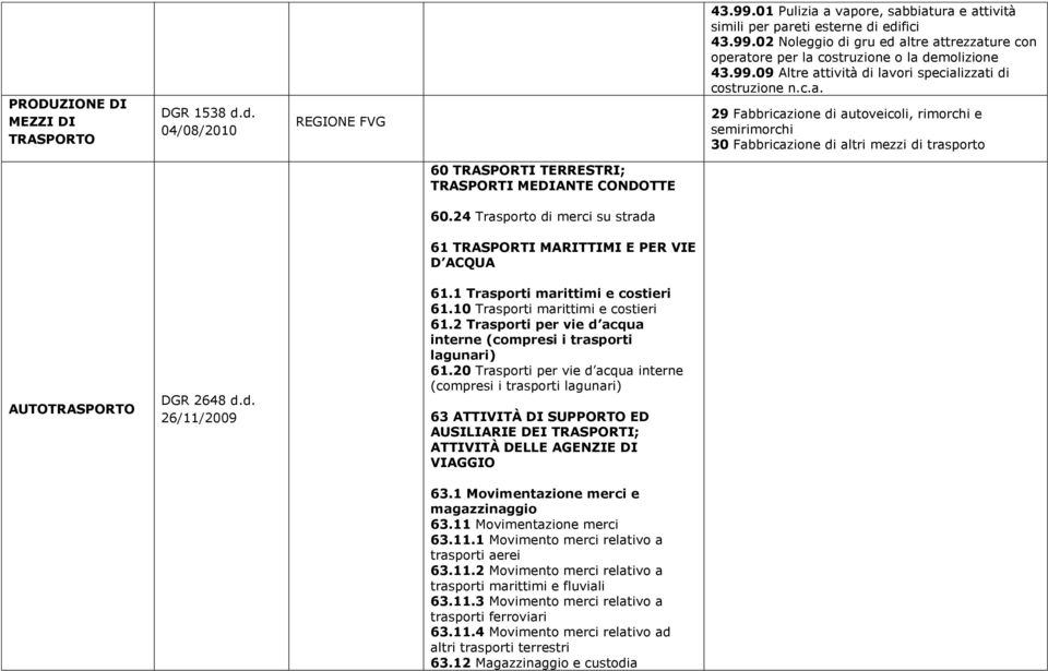 24 Trasporto di merci su strada 61 TRASPORTI MARITTIMI E PER VIE D ACQUA 61.1 Trasporti marittimi e costieri 61.10 Trasporti marittimi e costieri 61.