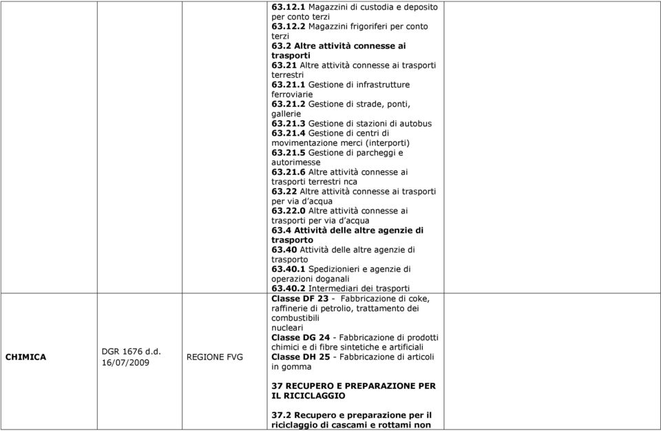 21.5 Gestione di parcheggi e autorimesse 63.21.6 Altre attività connesse ai trasporti terrestri nca 63.22 Altre attività connesse ai trasporti per via d acqua 63.22.0 Altre attività connesse ai trasporti per via d acqua 63.