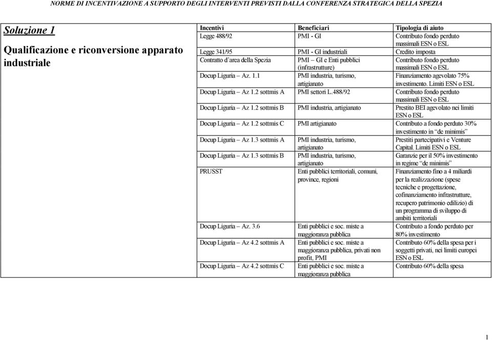 2 sottmis B PMI industria, Prestito BEI agevolato nei limiti Docup Liguria Az 1.2 sottmis C PMI Contributo a fondo perduto 30% investimento in de Docup Liguria Az 1.3 sottmis A Capital.