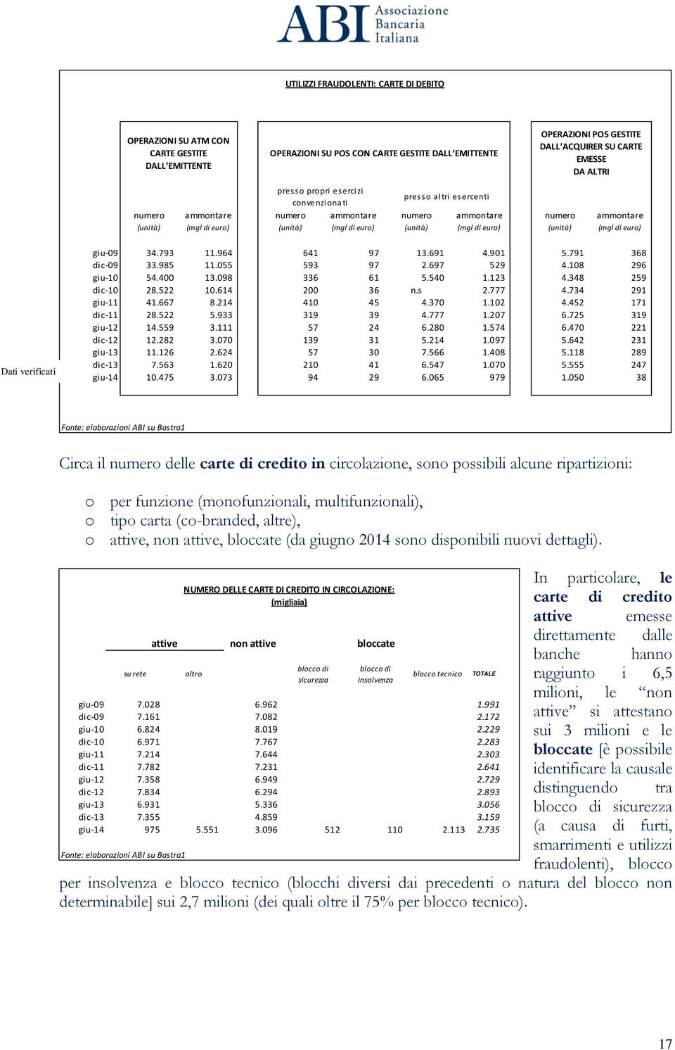 euro) (unità) (mgl di euro) Dati verificati giu-09 34.793 11.964 641 97 13.691 4.901 5.791 368 dic-09 33.985 11.055 593 97 2.697 529 4.108 296 giu-10 54.400 13.098 336 61 5.540 1.123 4.