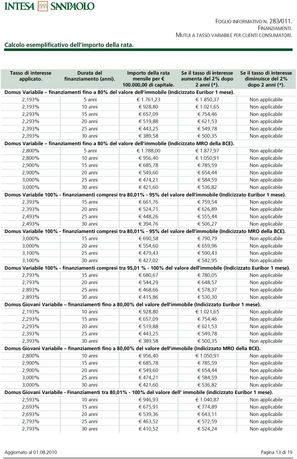 Se il tasso di interesse diminuisce del 2% dopo 2 anni (*). 2,193% 5 anni 1.761,23 1.850,37 Non applicabile 2,193% 10 anni 928,80 1.