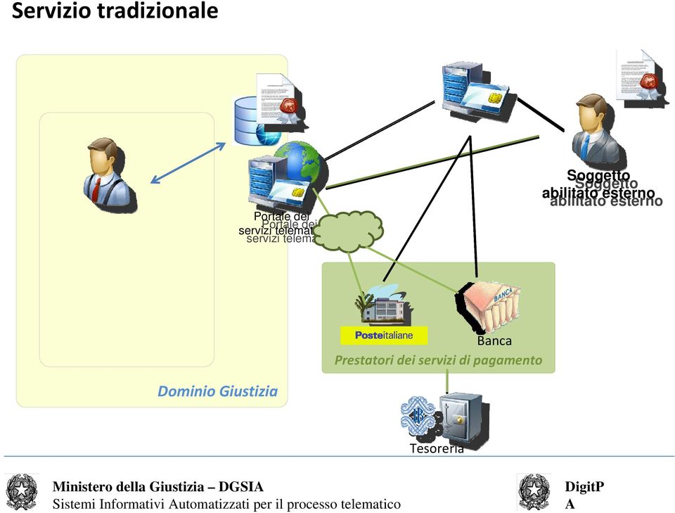 Dominio Giustizia Tesoreria Ministero della Giustizia