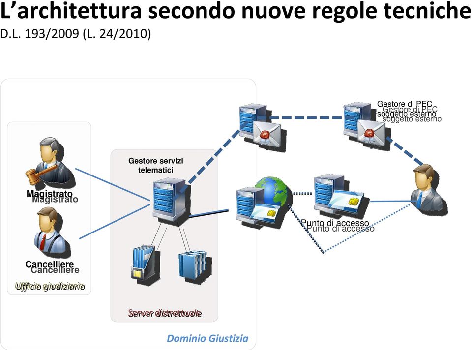 Gestore servizi telematici Magistrato Magistrato Punto di accesso Punto di