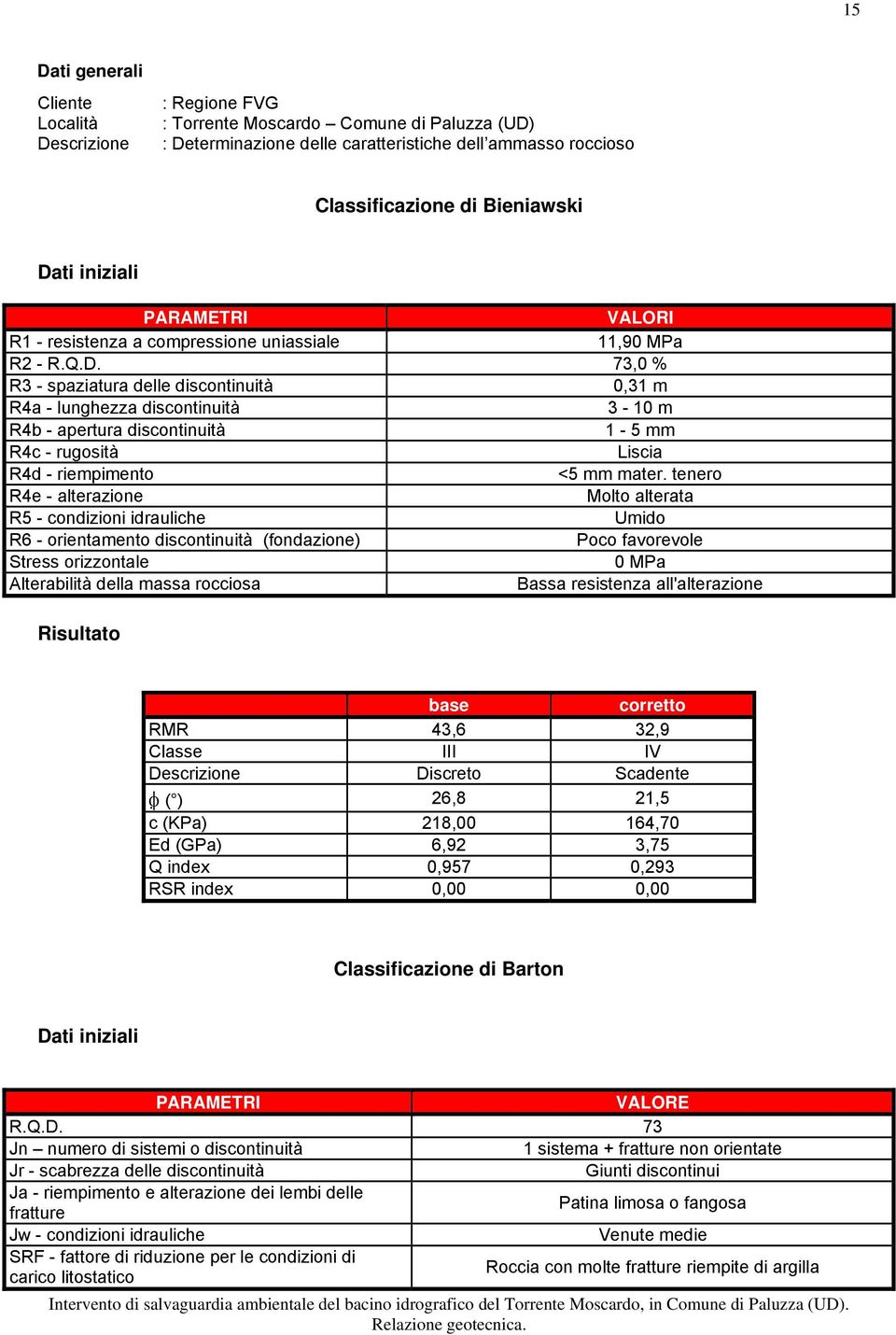 73,0 % R3 - spaziatura delle discontinuità 0,31 m R4a - lunghezza discontinuità 3-10 m R4b - apertura discontinuità 1-5 mm R4c - rugosità Liscia R4d - riempimento <5 mm mater.