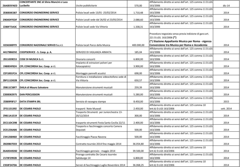 338,31 0236580FF9 CONSORZIO NAZIONALE SERVIZI S.c.r.l. Pulizia locali Parco della Musica 400.000,00 4417986D5E COOPSERVICE S. Coop. p. A.