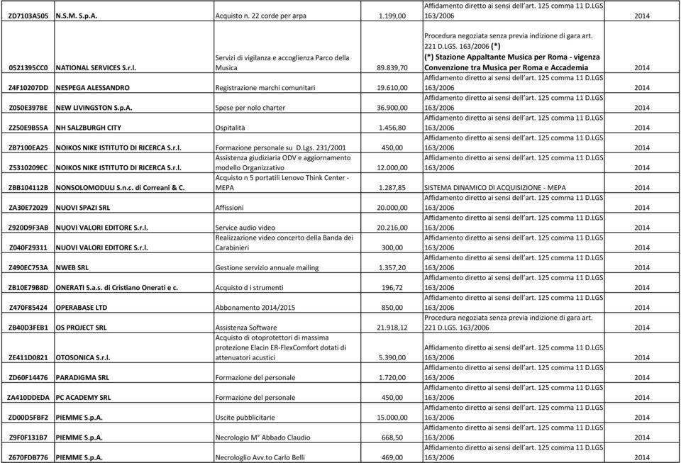 456,80 ZB40D3FEB1 OS PROJECT SRL Assistenza Software 21.918,12 Acquisto di otoprotettori di massima protezione Elacin ER FlexComfort dotati di ZE411D0821 OTOSONICA S.r.l. attenuatori acustici 5.