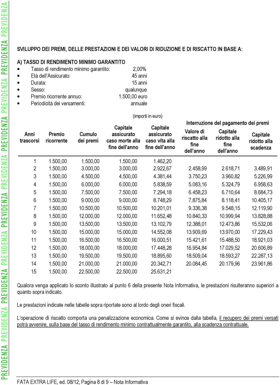 500,00 euro Periodicità dei versamenti: annuale Anni trascorsi Premio ricorrente Cumulo dei premi Capitale assicurato caso morte alla fine dell'anno (importi in euro) FATA EXTRA LIFE, ed.