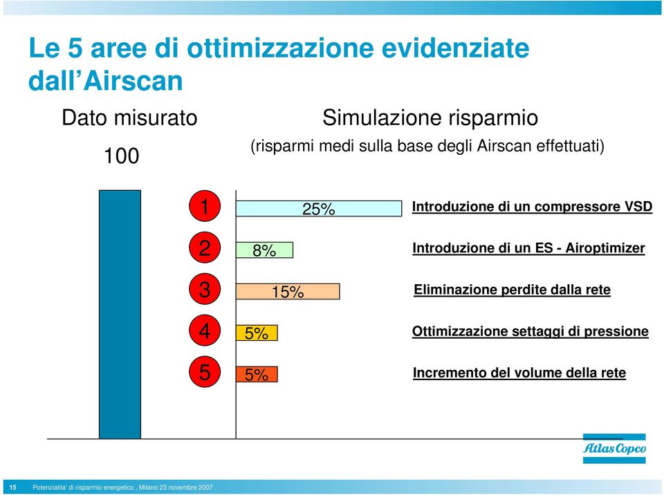 5% Introduzione di un ES - Airoptimizer Eliminazione perdite dalla rete Ottimizzazione settaggi di