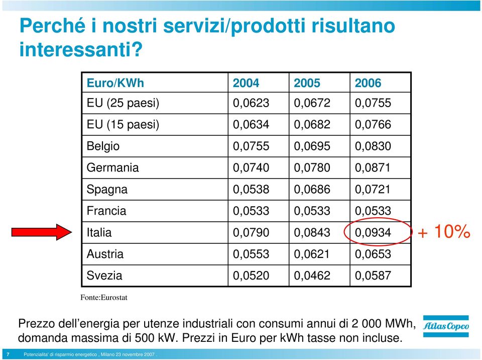 0,0871 Spagna 0,0538 0,0686 0,0721 Francia Italia 0,0533 0,0790 0,0533 0,0843 0,0533 0,0934 + 10% Austria 0,0553 0,0621 0,0653 Svezia 0,0520