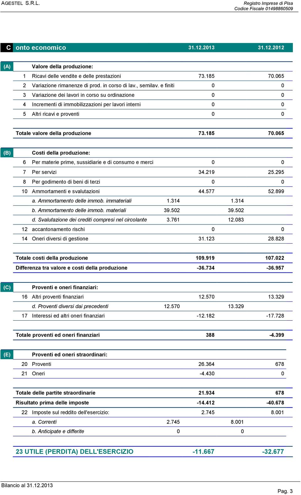 065 (B) Costi della produzione: 6 Per materie prime, sussidiarie e di consumo e merci 0 0 7 Per servizi 34.219 25.295 8 Per godimento di beni di terzi 0 0 10 Ammortamenti e svalutazioni 44.577 52.