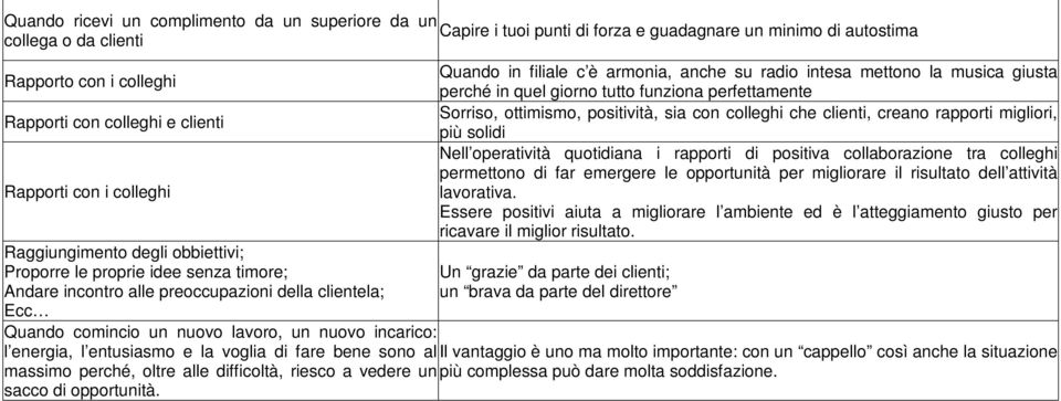 intesa mettono la musica giusta perché in quel giorno tutto funziona perfettamente Sorriso, ottimismo, positività, sia con colleghi che clienti, creano rapporti migliori, più solidi Nell operatività