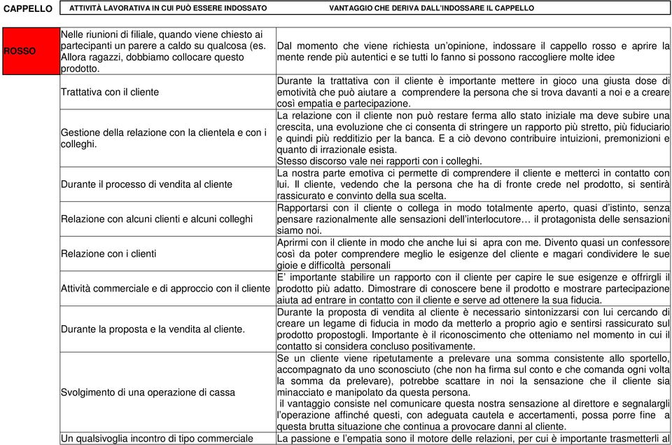 Durante il processo di vendita al cliente Relazione con alcuni clienti e alcuni colleghi Relazione con i clienti Attività commerciale e di approccio con il cliente Durante la proposta e la vendita al